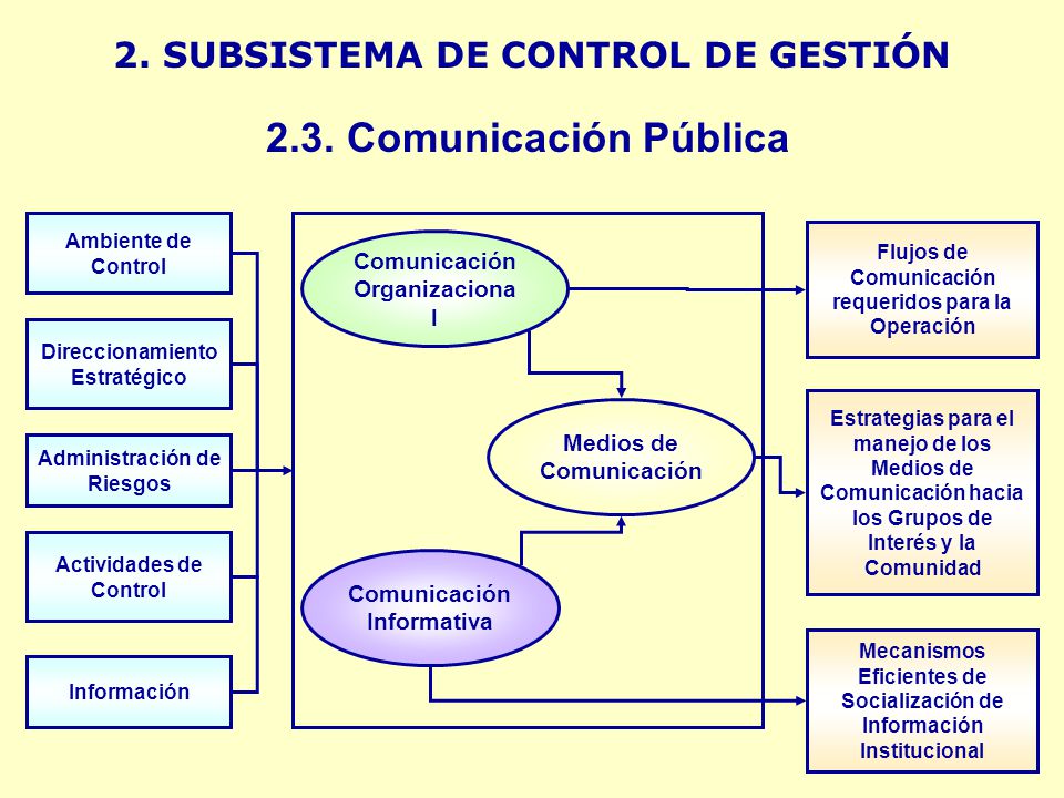 2.3. Comunicación Pública 2. SUBSISTEMA DE CONTROL DE GESTIÓN