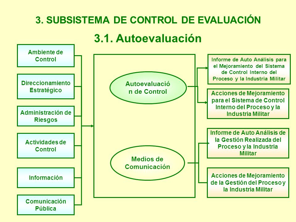 3.1. Autoevaluación 3. SUBSISTEMA DE CONTROL DE EVALUACIÓN