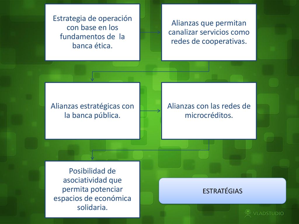 Estrategia de operación con base en los fundamentos de la banca ética.