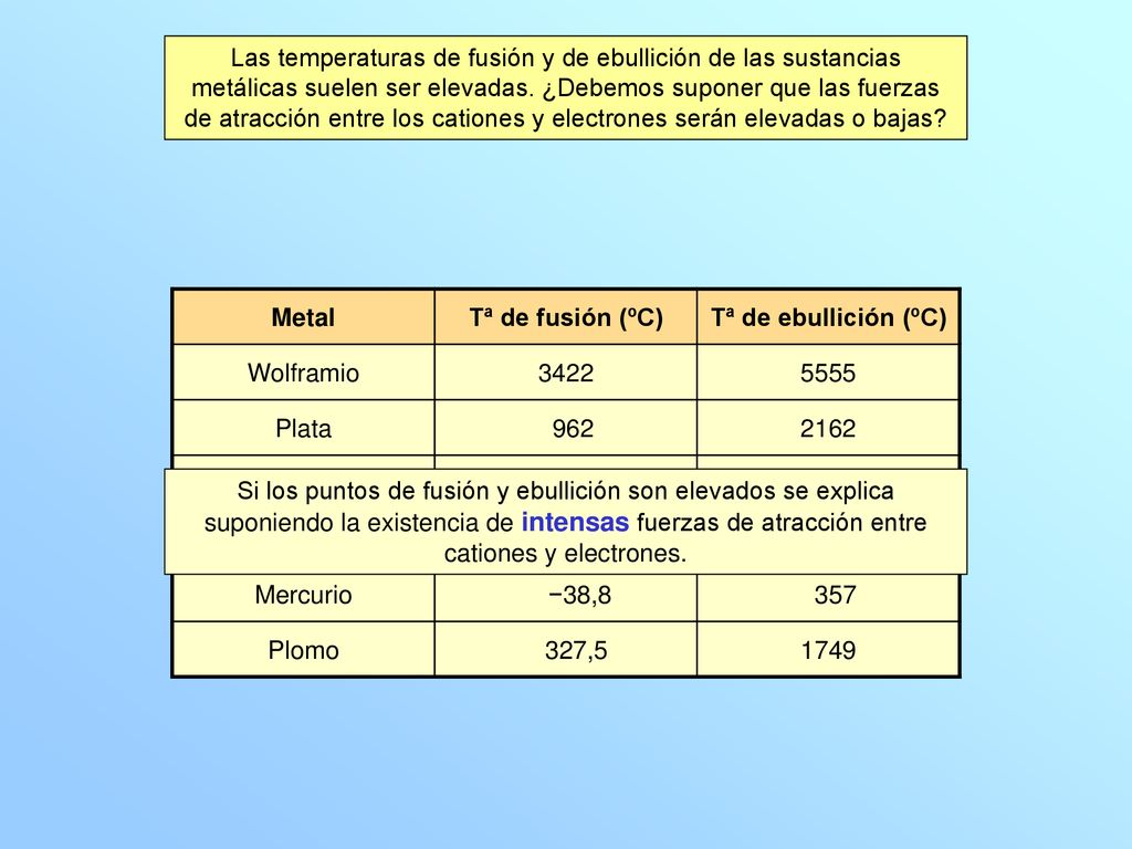 Las temperaturas de fusión y de ebullición de las sustancias metálicas suelen ser elevadas. ¿Debemos suponer que las fuerzas de atracción entre los cationes y electrones serán elevadas o bajas