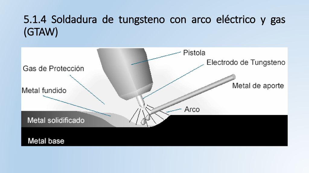 5.1.4 Soldadura de tungsteno con arco eléctrico y gas (GTAW)
