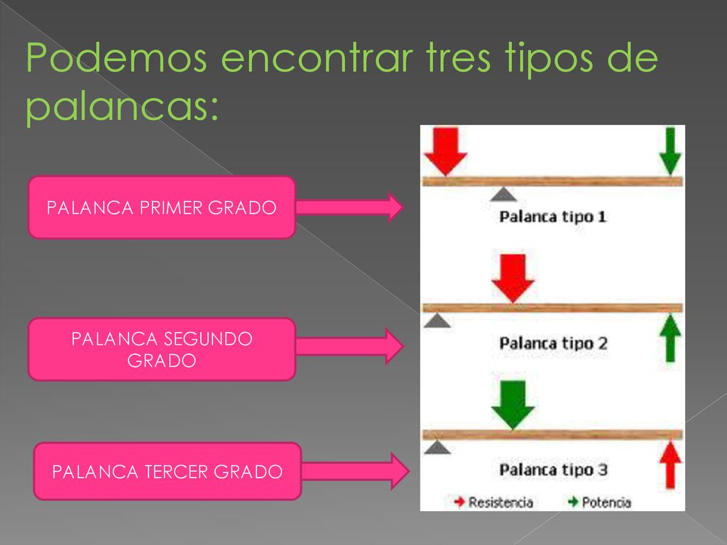 Podemos encontrar tres tipos de palancas:
