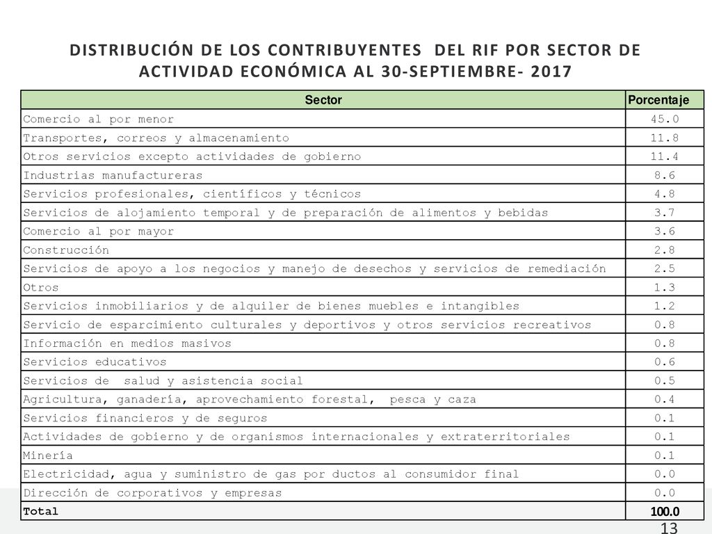 DISTRIBUCIÓN DE LOS CONTRIBUYENTES DEL RIF POR SECTOR DE ACTIVIDAD ECONÓMICA AL 30-SEPTIEMBRE- 2017