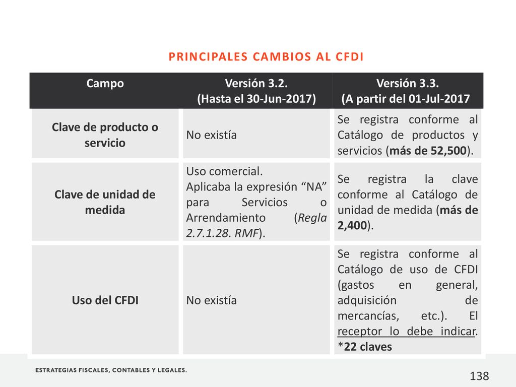 PRINCIPALES CAMBIOS AL CFDI Campo Versión 3.2. (Hasta el 30-Jun-2017)