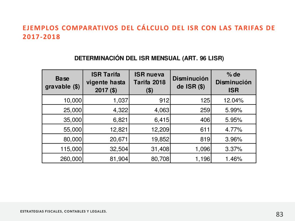 EJEMPLOS COMPARATIVOS DEL CÁLCULO DEL ISR CON LAS TARIFAS DE