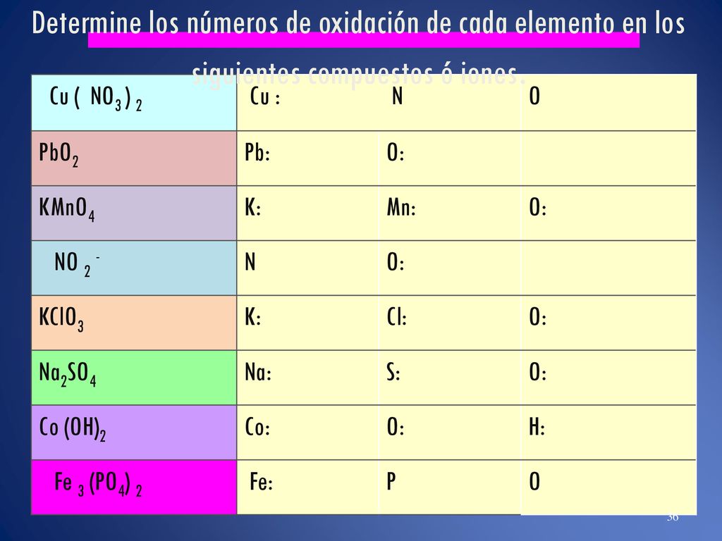 Determine los números de oxidación de cada elemento en los siguientes compuestos ó iones.