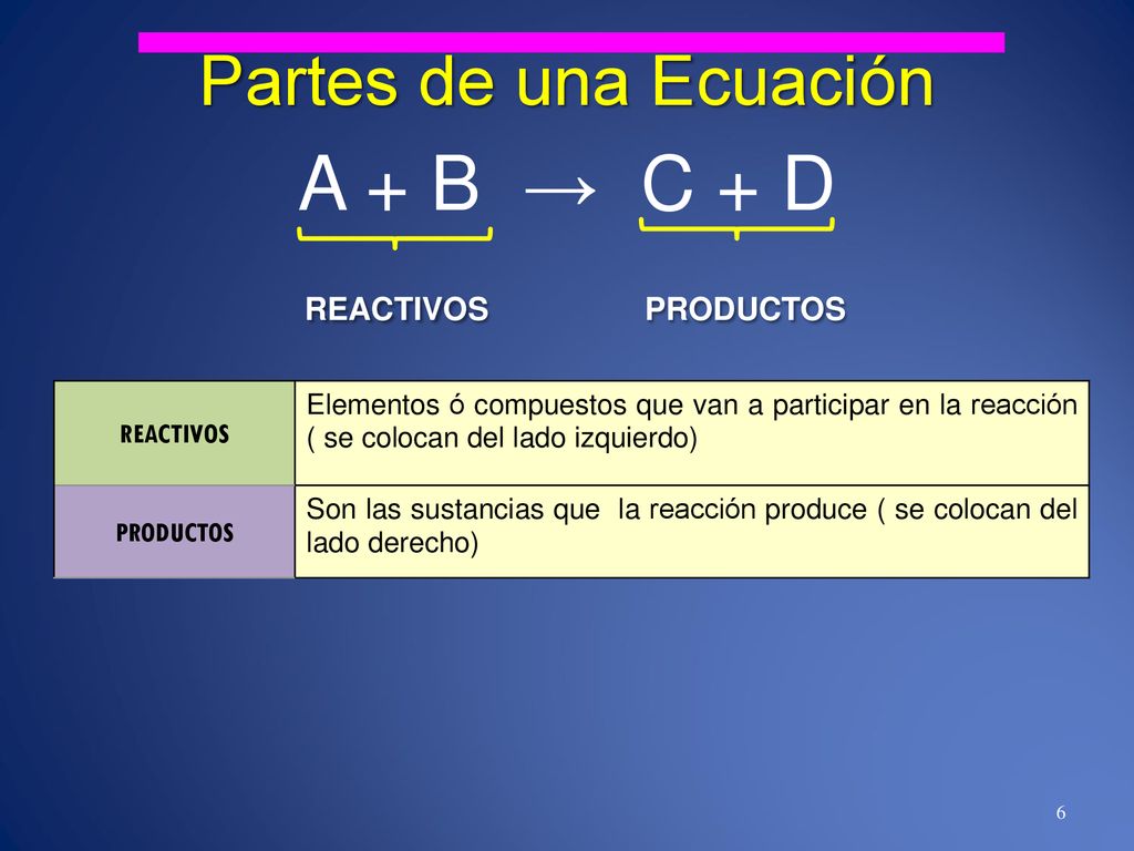 REACTIVOS PRODUCTOS A + B → C + D Partes de una Ecuación