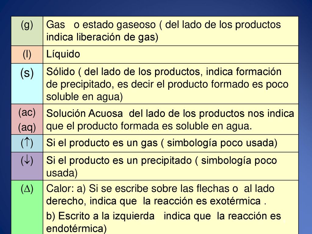 (g) Gas o estado gaseoso ( del lado de los productos indica liberación de gas) (l) Líquido. (s)