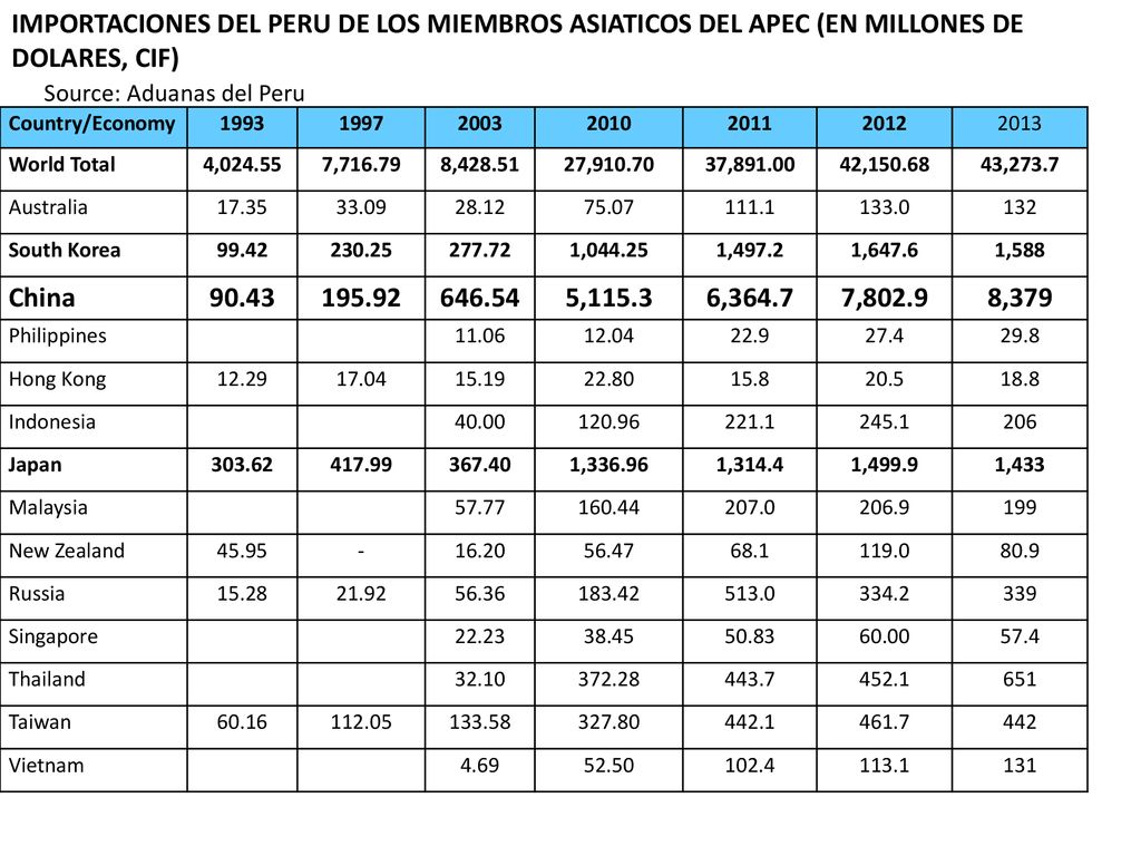 IMPORTACIONES DEL PERU DE LOS MIEMBROS ASIATICOS DEL APEC (EN MILLONES DE DOLARES, CIF) Source: Aduanas del Peru