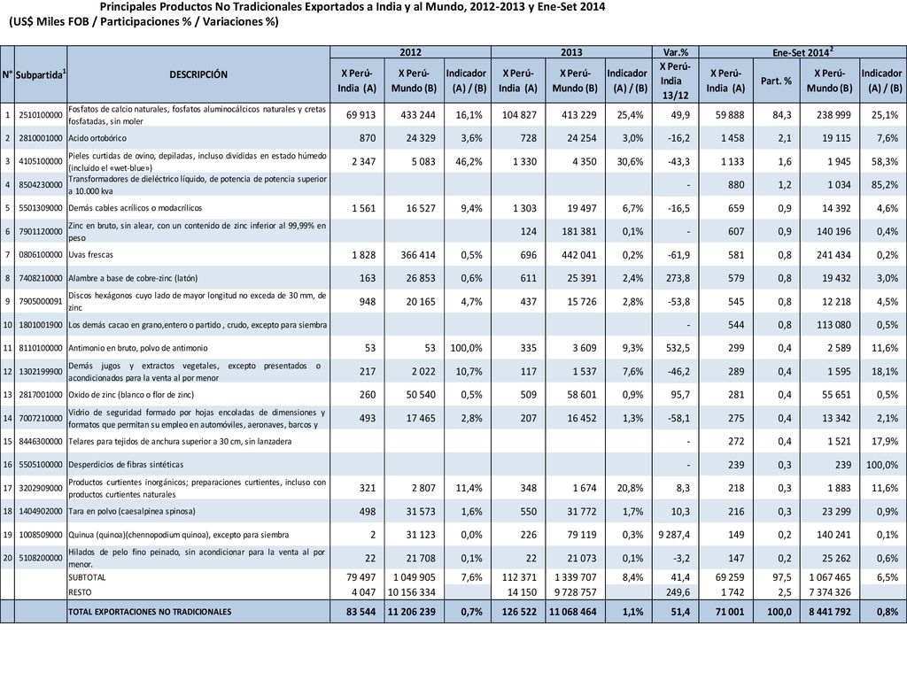 Principales Productos No Tradicionales Exportados a India y al Mundo, y Ene-Set 2014