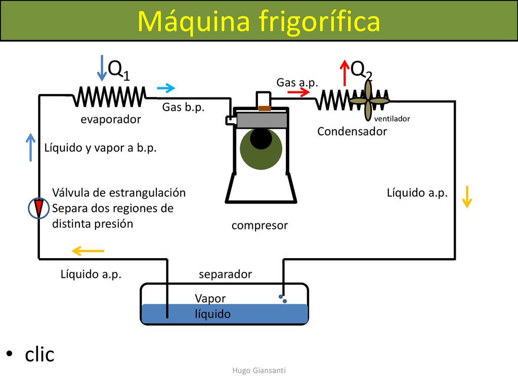 Máquina frigorífica Q1 Q2 clic Gas a.p. separador Vapor líquido