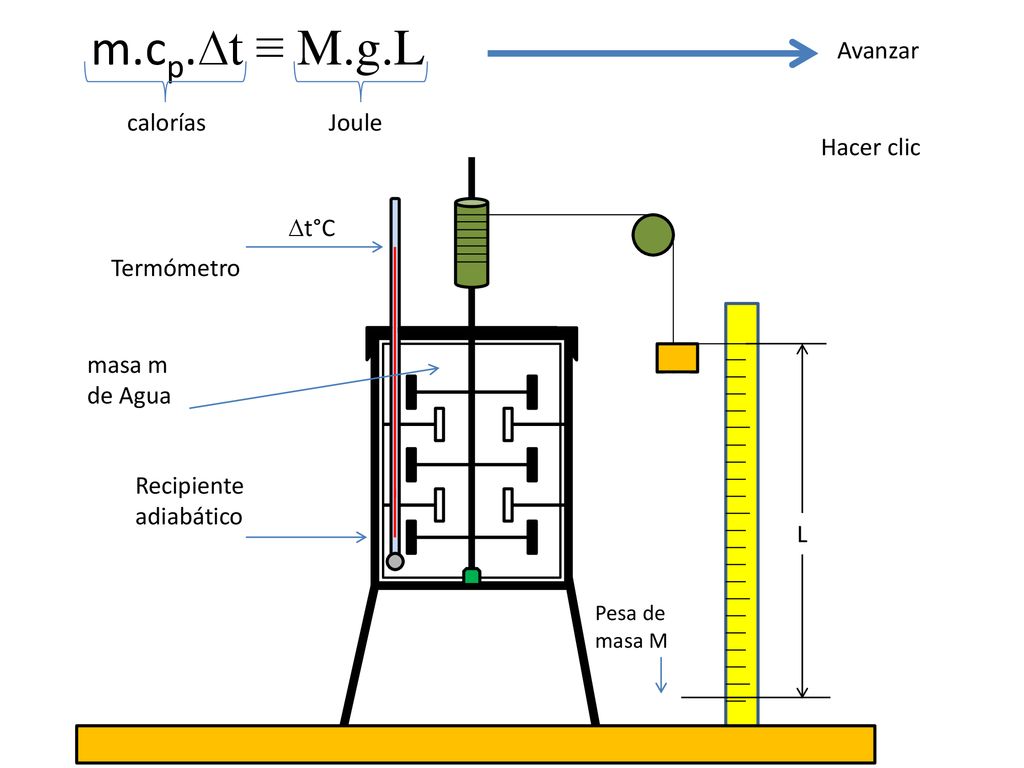 m.cp.∆t ≡ M.g.L Avanzar calorías Joule Hacer clic ∆t°C Termómetro