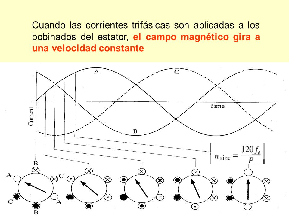 Cuando las corrientes trifásicas son aplicadas a los bobinados del estator, el campo magnético gira a una velocidad constante