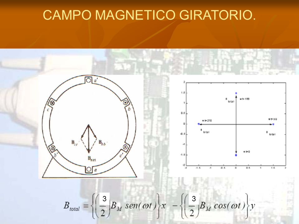 CAMPO MAGNETICO GIRATORIO.