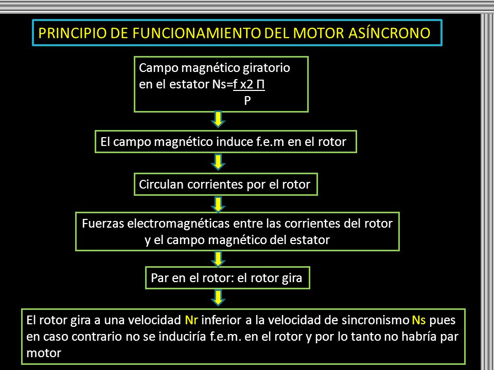PRINCIPIO DE FUNCIONAMIENTO DEL MOTOR ASÍNCRONO