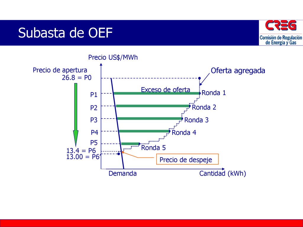 Subasta de OEF Oferta agregada Precio US$/MWh Precio de apertura