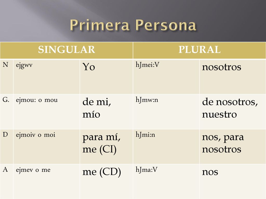 Primera Persona SINGULAR PLURAL ejgwv Yo hJmei:V nosotros ejmou: o mou