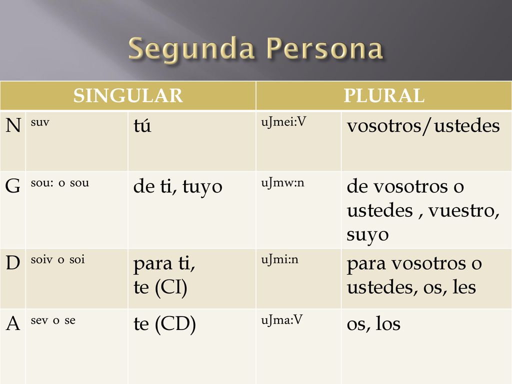 Segunda Persona SINGULAR PLURAL N suv tú uJmei:V vosotros/ustedes G