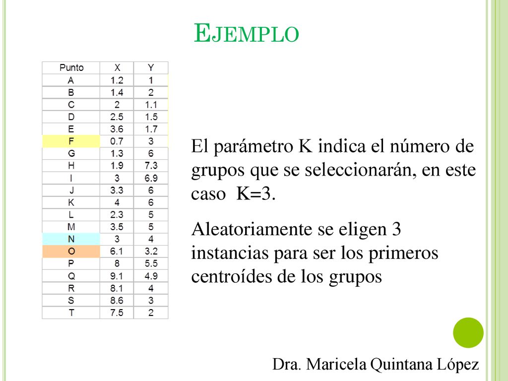Ejemplo El parámetro K indica el número de grupos que se seleccionarán, en este caso K=3.