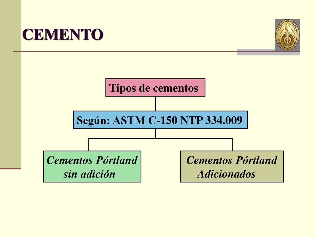 CEMENTO Tipos de cementos Según: ASTM C-150 NTP