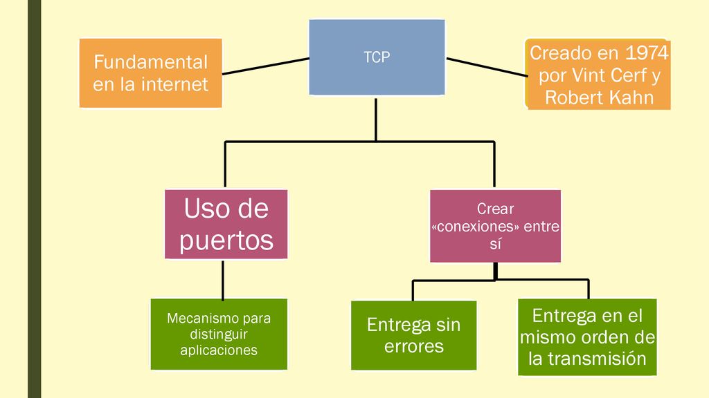 Uso de puertos Creado en 1974 por Vint Cerf y Robert Kahn