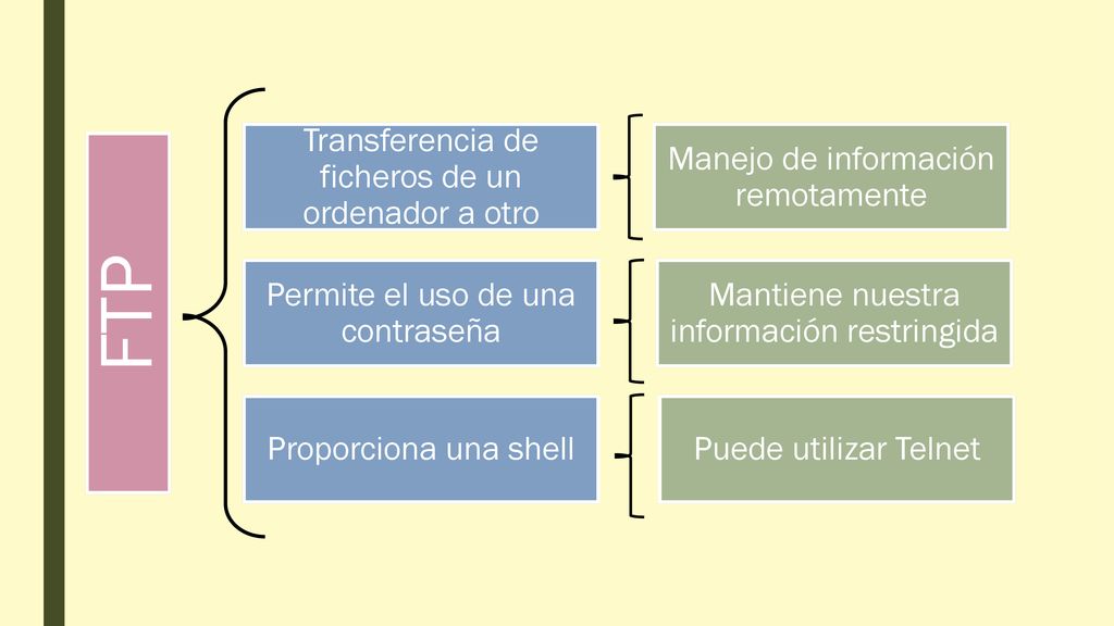 FTP Transferencia de ficheros de un ordenador a otro
