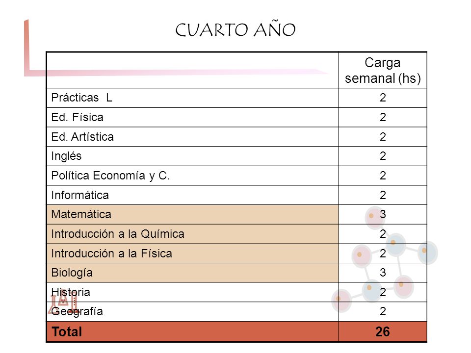 CUARTO AÑO Carga semanal (hs) Total 26 Prácticas L 2 Ed. Física