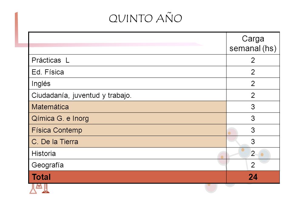 QUINTO AÑO Carga semanal (hs) Total 24 Prácticas L 2 Ed. Física Inglés