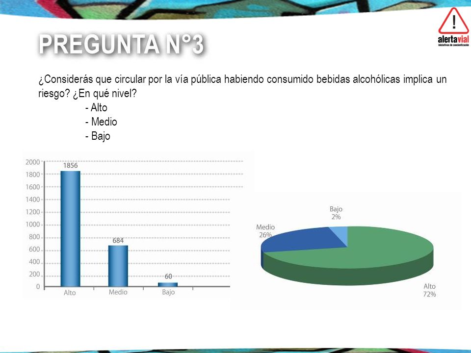 ¿Considerás que circular por la vía pública habiendo consumido bebidas alcohólicas implica un riesgo ¿En qué nivel