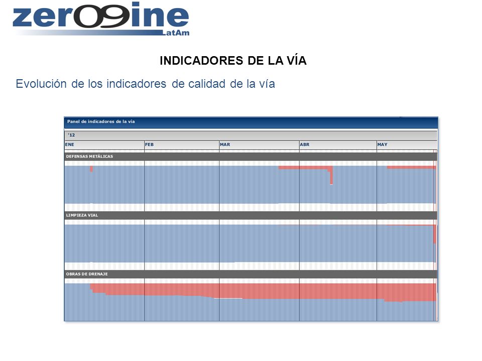 Evolución de los indicadores de calidad de la vía
