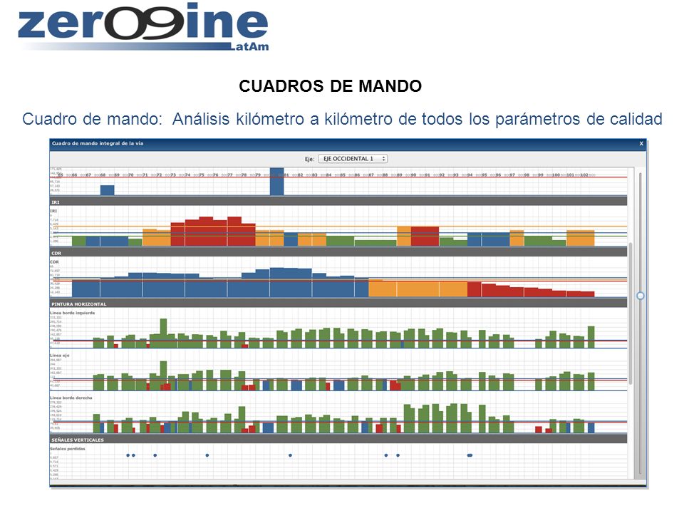 CUADROS DE MANDO Cuadro de mando: Análisis kilómetro a kilómetro de todos los parámetros de calidad.