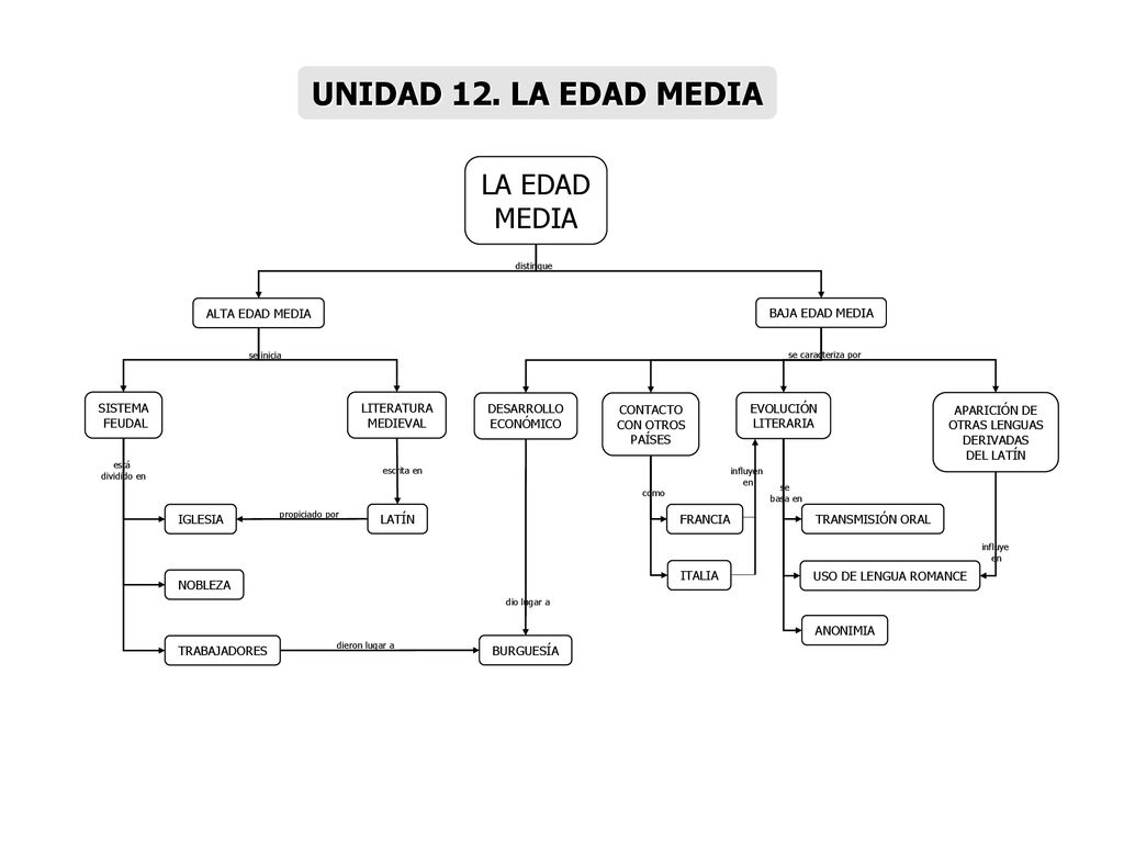 UNIDAD 12. LA EDAD MEDIA LA EDAD MEDIA ALTA EDAD MEDIA BAJA EDAD MEDIA