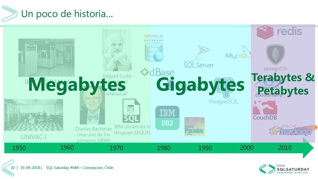 Megabytes Gigabytes Terabytes & Petabytes Un poco de historia…