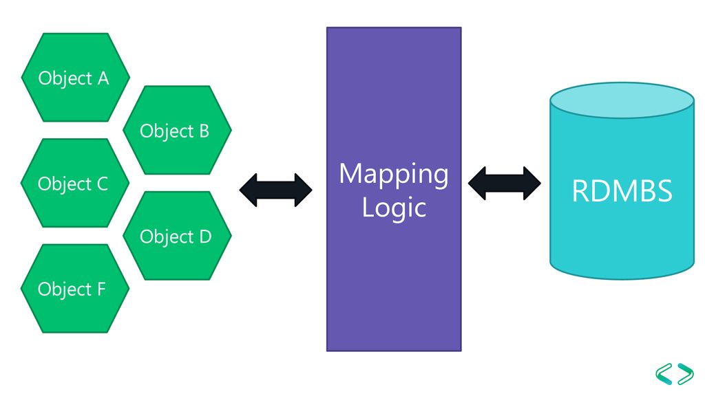 Mapping Logic Object A RDMBS Object B Object C Object D Object F