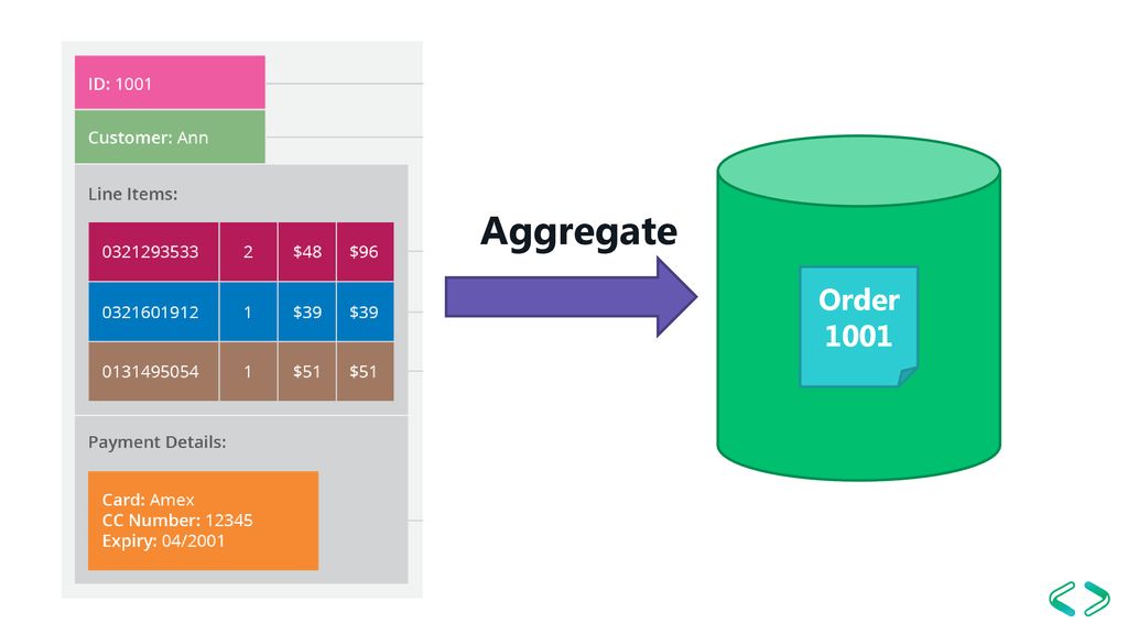 Aggregate Order 1001 La parte interesante es que toda la data se guarda junta y se obtiene junta