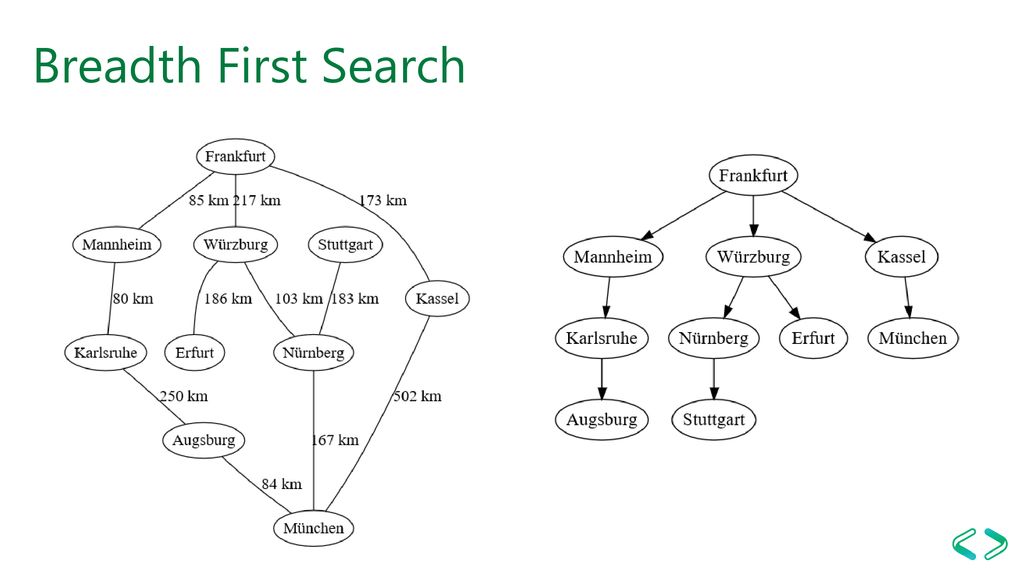 Breadth First Search Búsqueda en anchura -> El camino con menos paradas