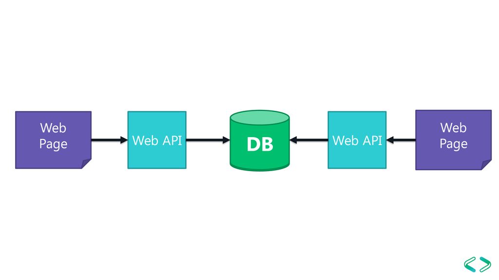 Web Page Web API Web API DB DB Web API Web Page