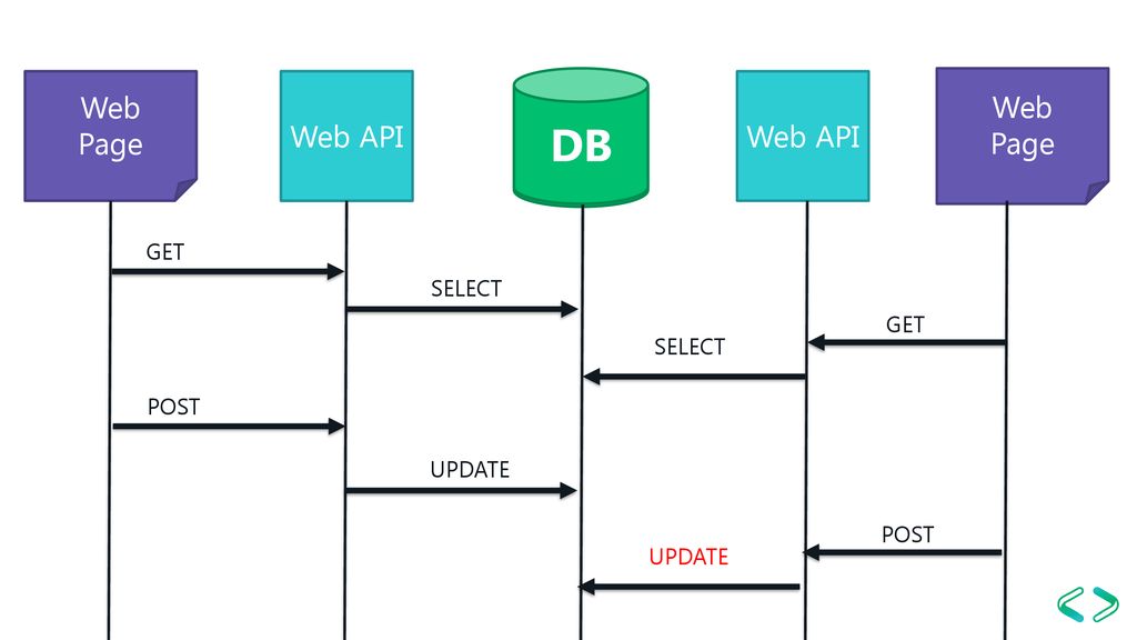 DB DB Web Page Web API Web API Web API Web Page GET SELECT GET SELECT