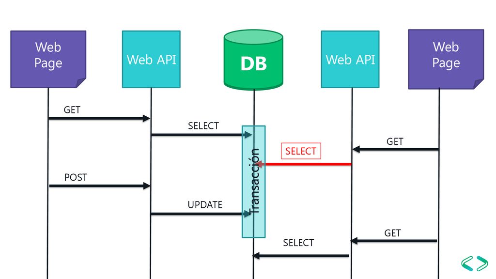 DB DB Web Page Web API Web API Web API Web Page Transacción GET SELECT