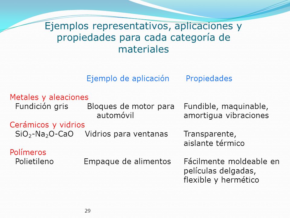 Ejemplos representativos, aplicaciones y propiedades para cada categoría de materiales