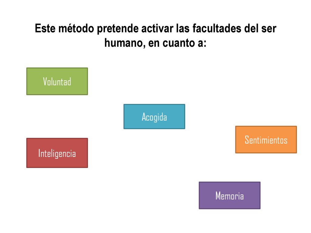 Este método pretende activar las facultades del ser humano, en cuanto a:
