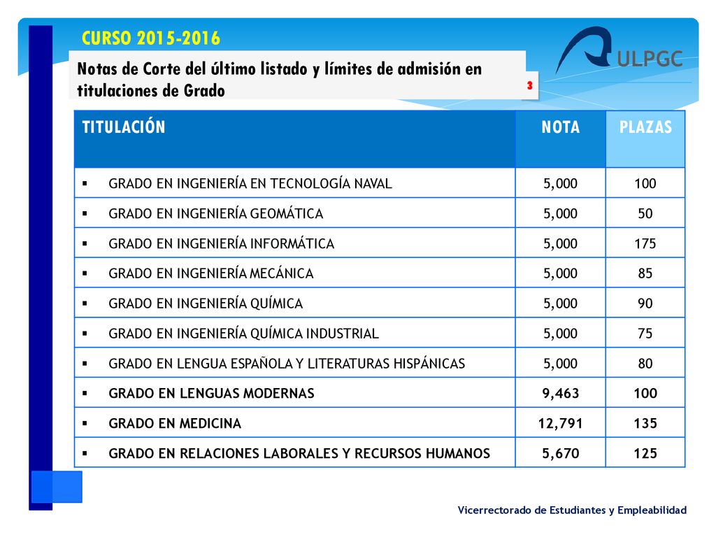 CURSO Notas de Corte del último listado y límites de admisión en titulaciones de Grado. 3.