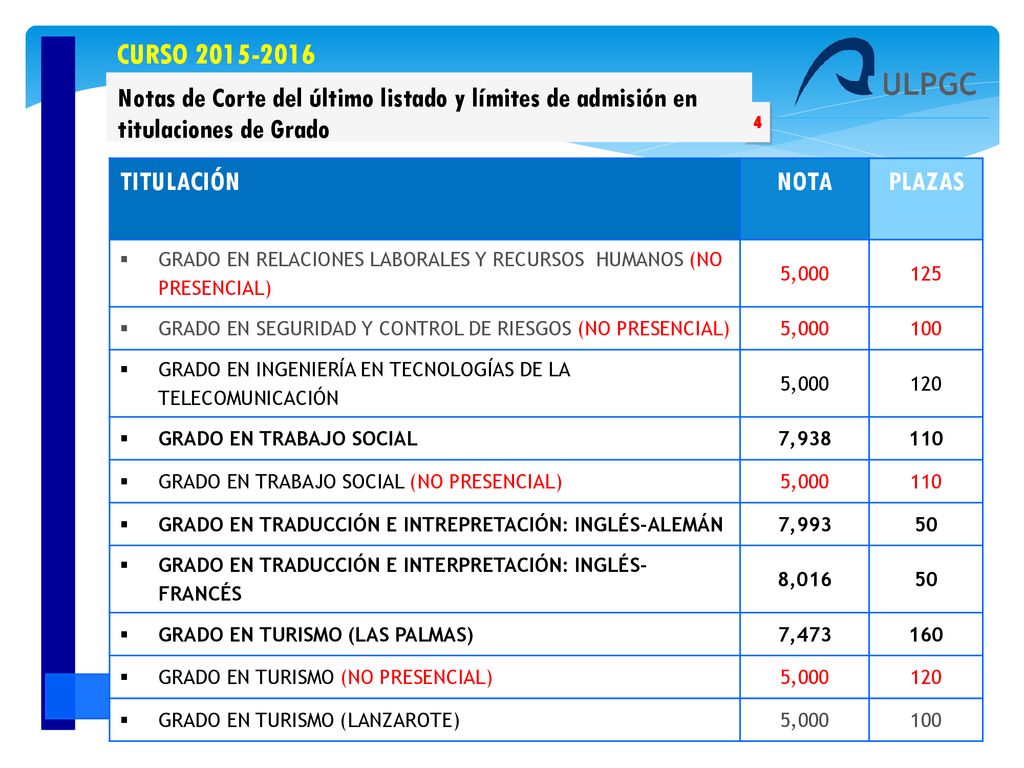 CURSO Notas de Corte del último listado y límites de admisión en titulaciones de Grado. 4.
