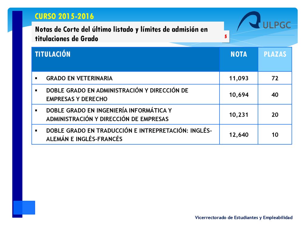 CURSO Notas de Corte del último listado y límites de admisión en titulaciones de Grado. 5.