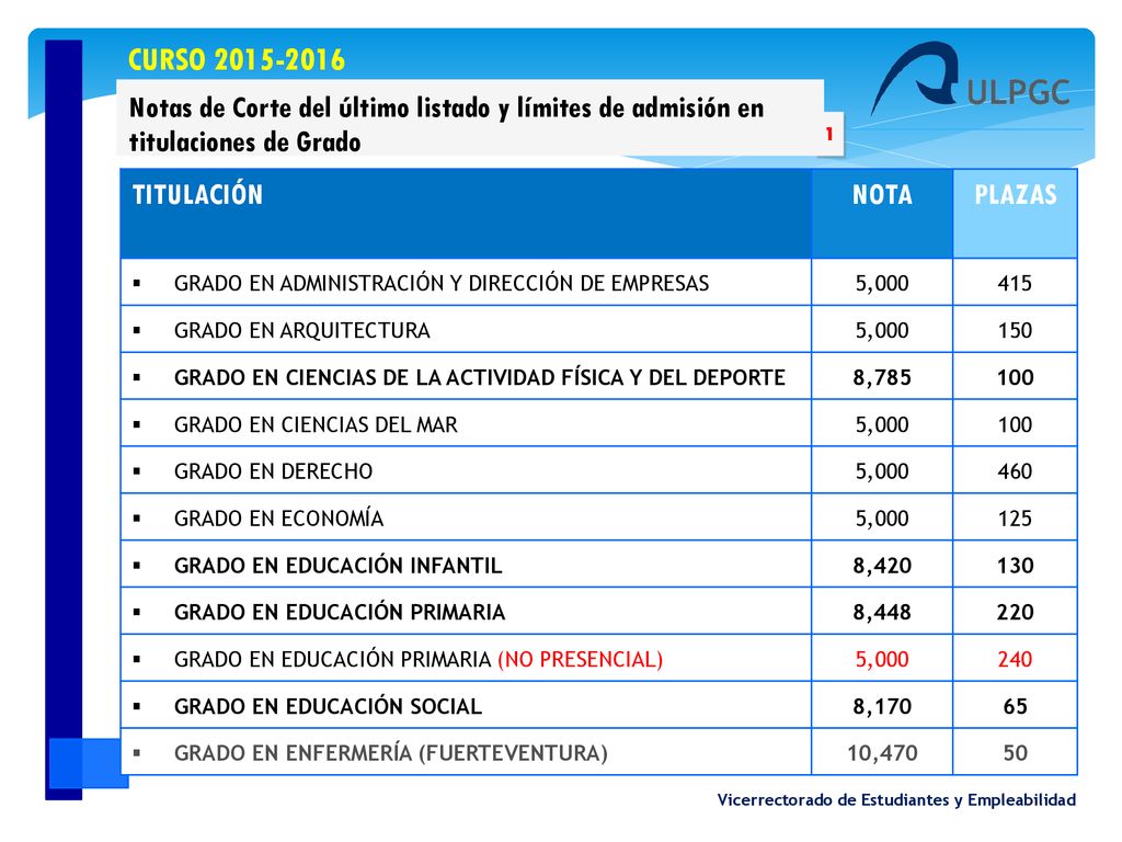 CURSO Notas de Corte del último listado y límites de admisión en titulaciones de Grado. 1.