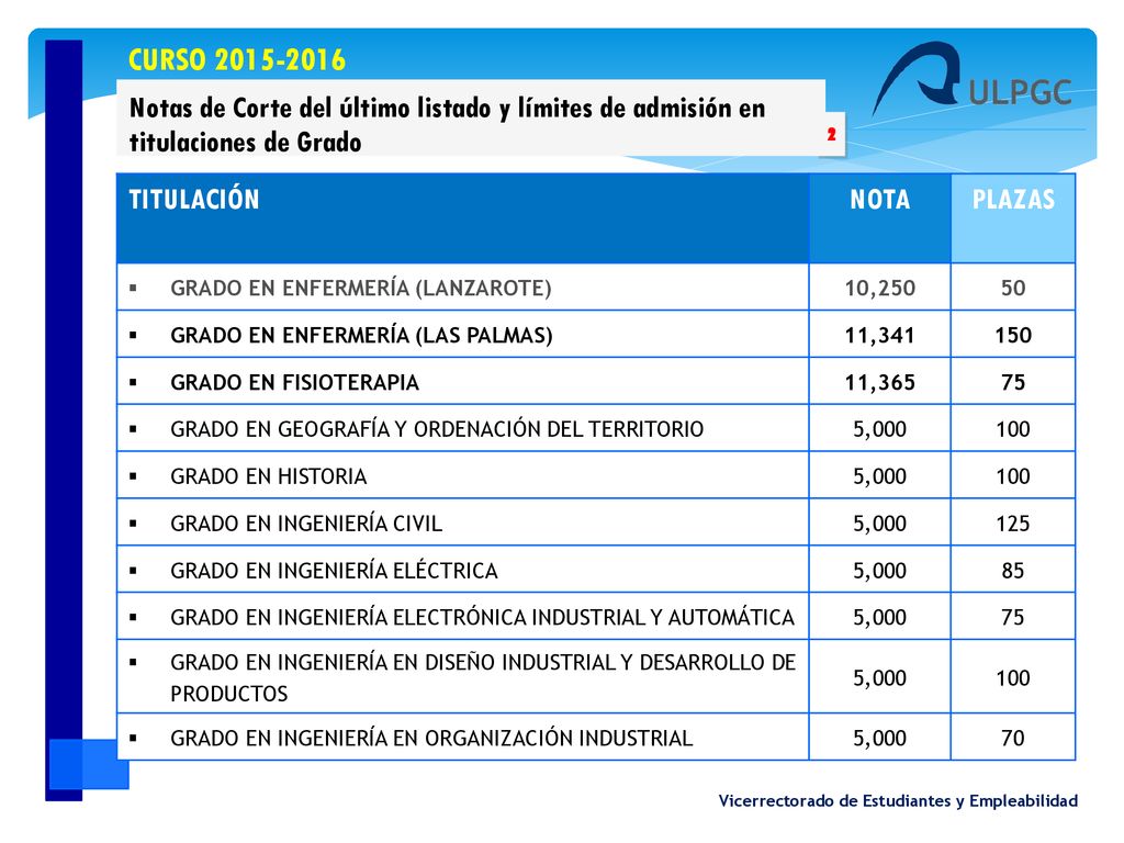 CURSO Notas de Corte del último listado y límites de admisión en titulaciones de Grado. 2.