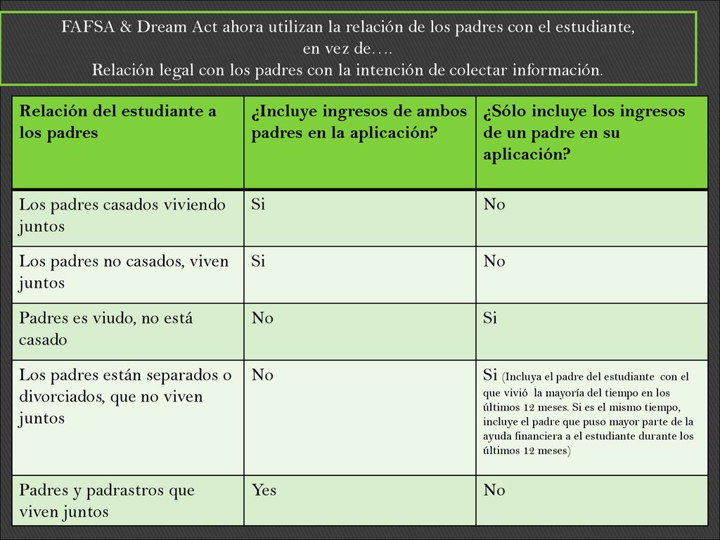 FAFSA & Dream Act ahora utilizan la relación de los padres con el estudiante,