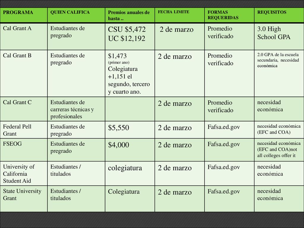 CSU $5,472 UC $12,192 2 de marzo $5,550 $4,000 colegiatura