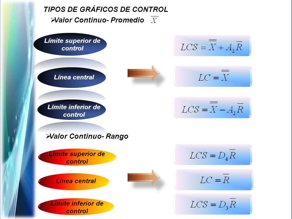TIPOS DE GRÁFICOS DE CONTROL Valor Continuo- Promedio