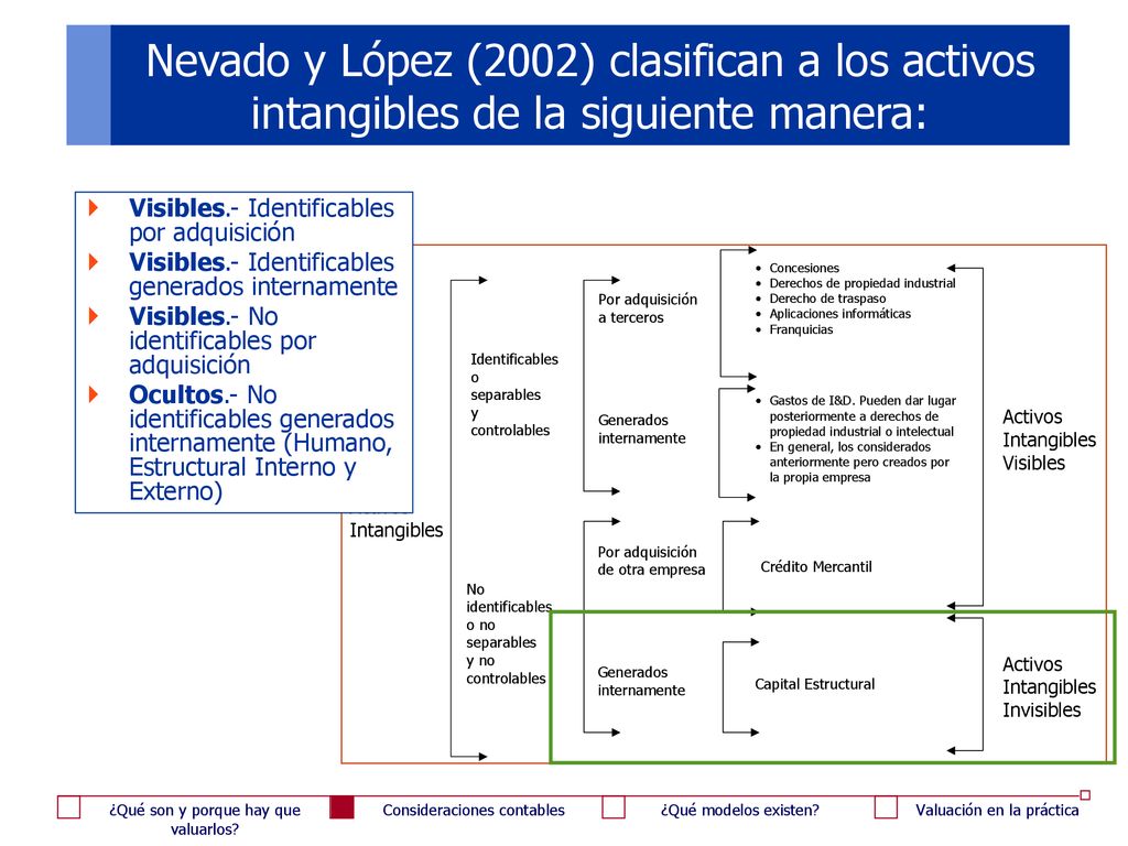 Nevado y López (2002) clasifican a los activos intangibles de la siguiente manera: